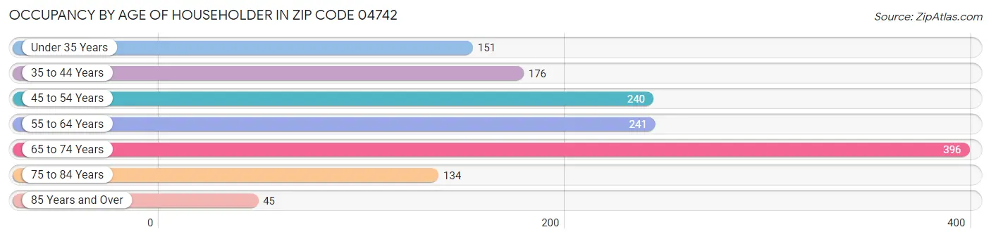Occupancy by Age of Householder in Zip Code 04742
