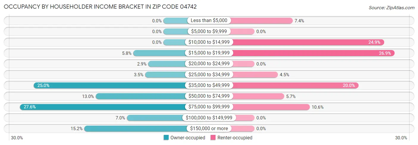 Occupancy by Householder Income Bracket in Zip Code 04742