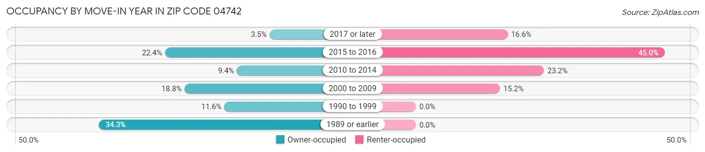 Occupancy by Move-In Year in Zip Code 04742