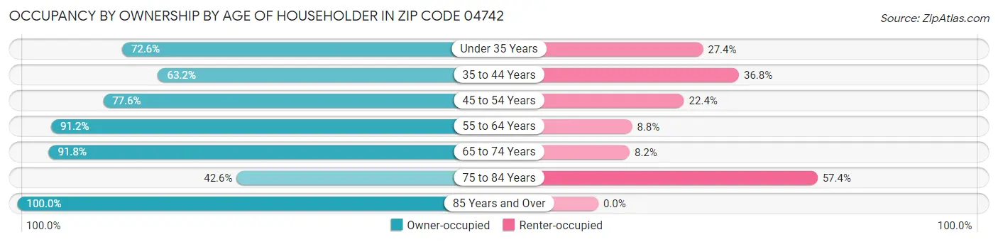 Occupancy by Ownership by Age of Householder in Zip Code 04742