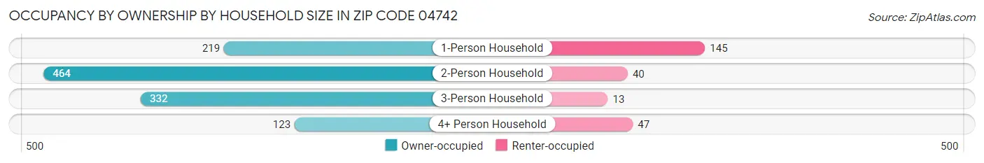 Occupancy by Ownership by Household Size in Zip Code 04742