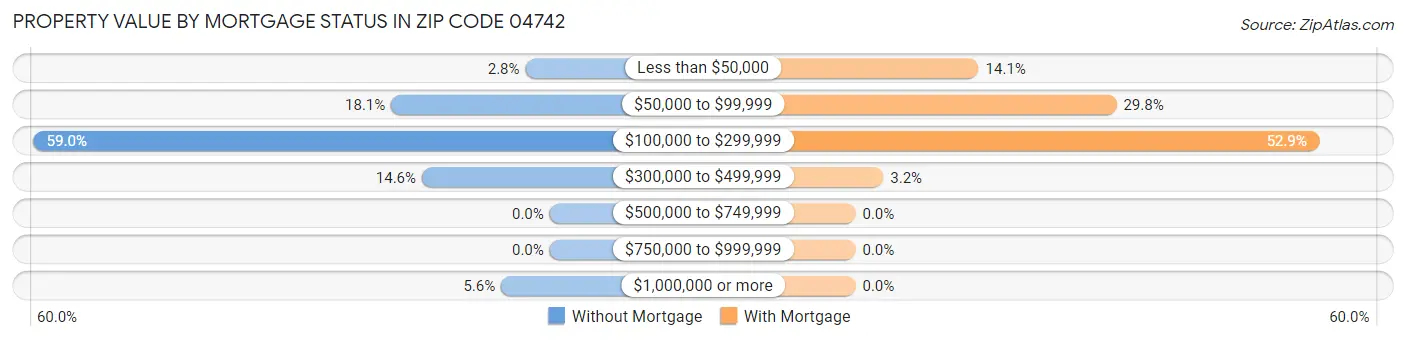 Property Value by Mortgage Status in Zip Code 04742
