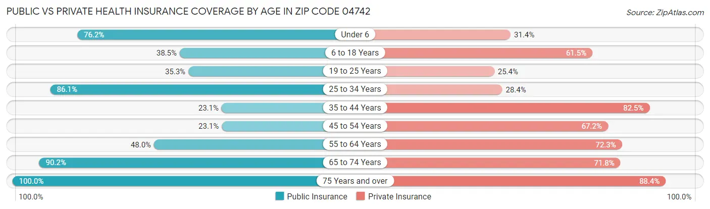 Public vs Private Health Insurance Coverage by Age in Zip Code 04742
