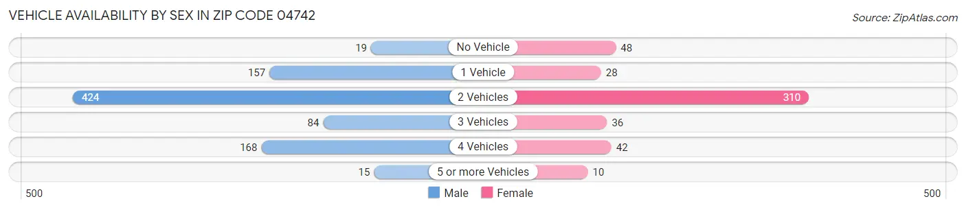 Vehicle Availability by Sex in Zip Code 04742