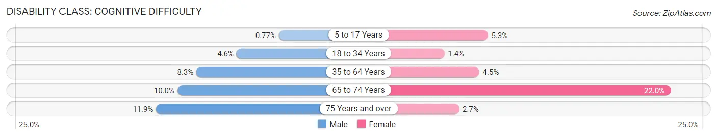 Disability in Zip Code 04743: <span>Cognitive Difficulty</span>