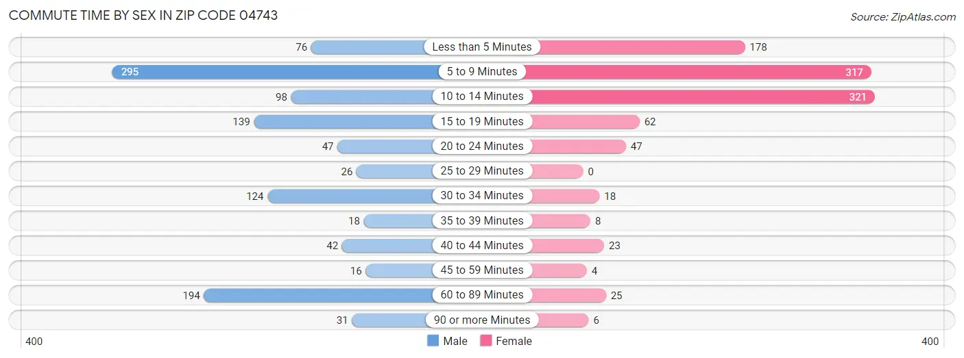 Commute Time by Sex in Zip Code 04743