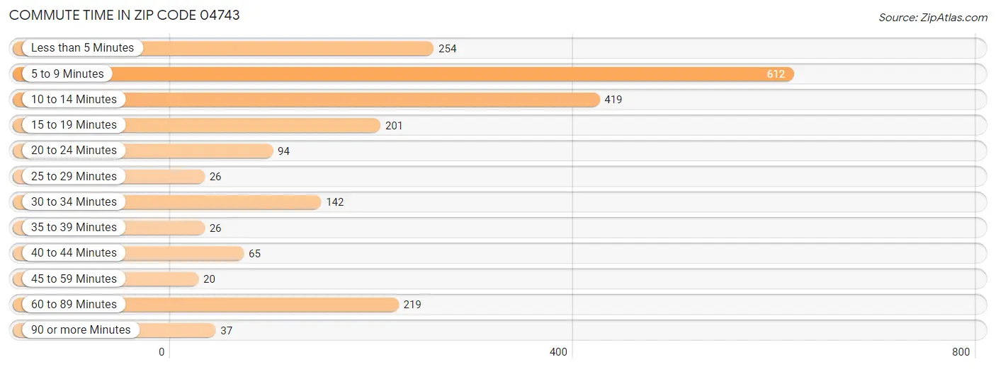 Commute Time in Zip Code 04743