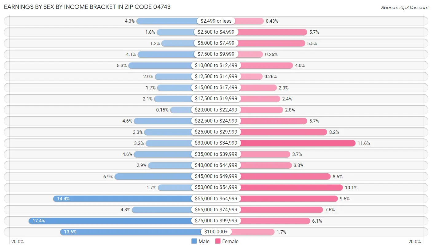 Earnings by Sex by Income Bracket in Zip Code 04743