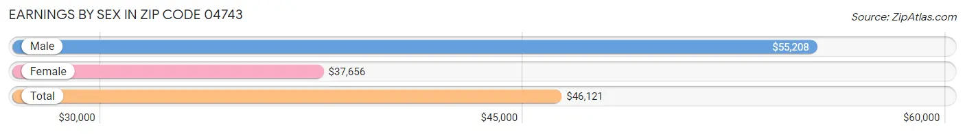 Earnings by Sex in Zip Code 04743