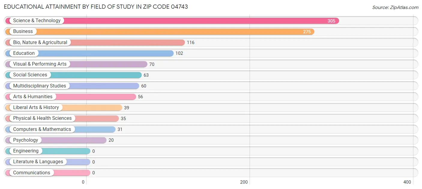 Educational Attainment by Field of Study in Zip Code 04743