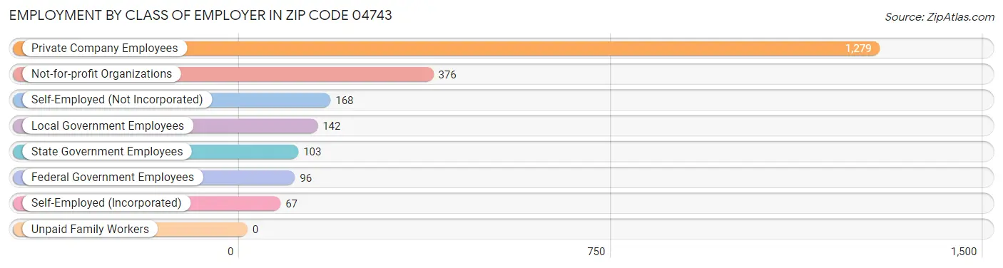 Employment by Class of Employer in Zip Code 04743