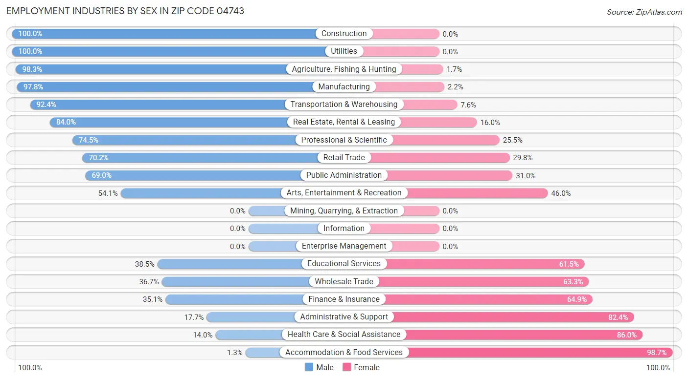 Employment Industries by Sex in Zip Code 04743