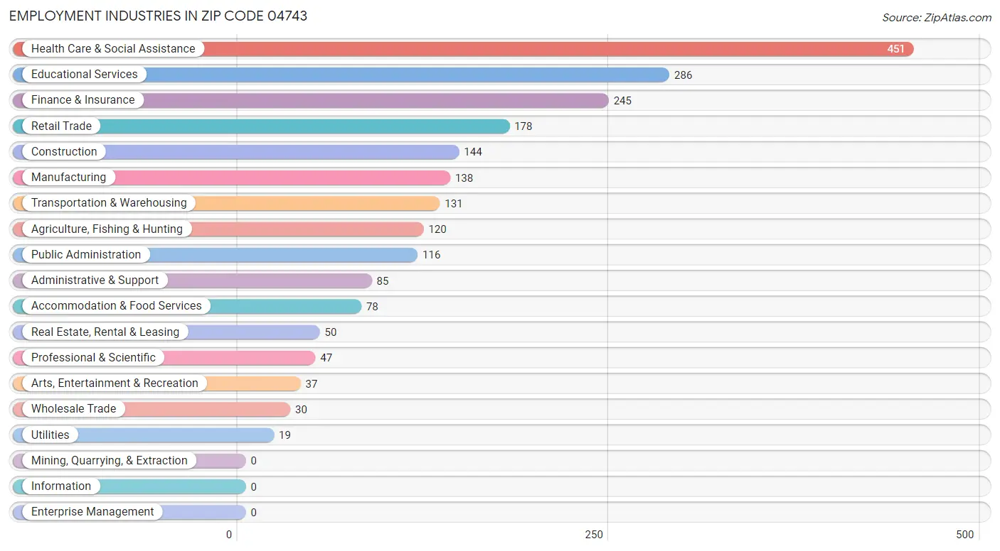 Employment Industries in Zip Code 04743
