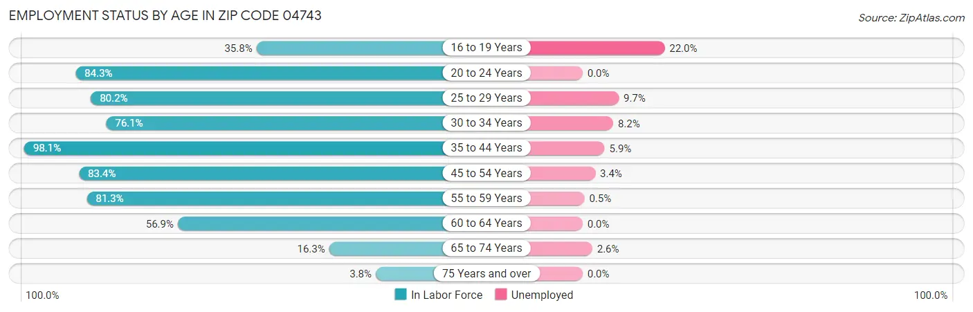 Employment Status by Age in Zip Code 04743