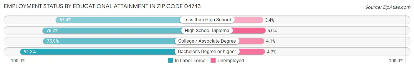 Employment Status by Educational Attainment in Zip Code 04743