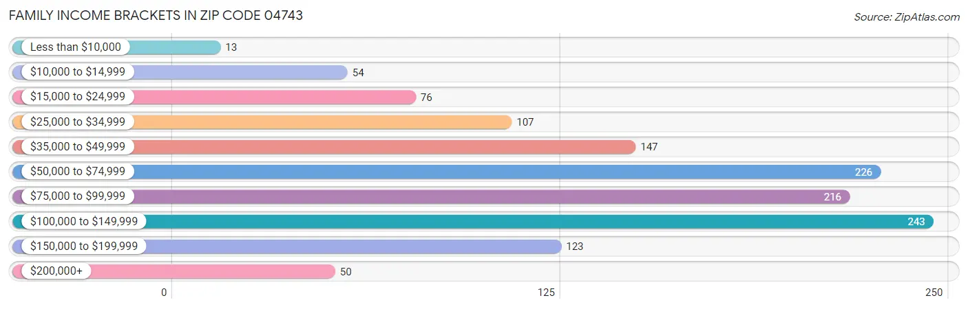 Family Income Brackets in Zip Code 04743