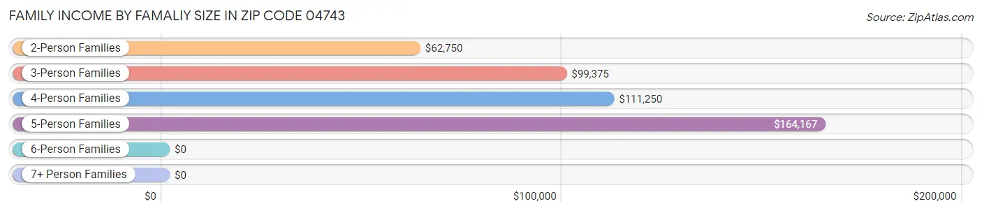 Family Income by Famaliy Size in Zip Code 04743