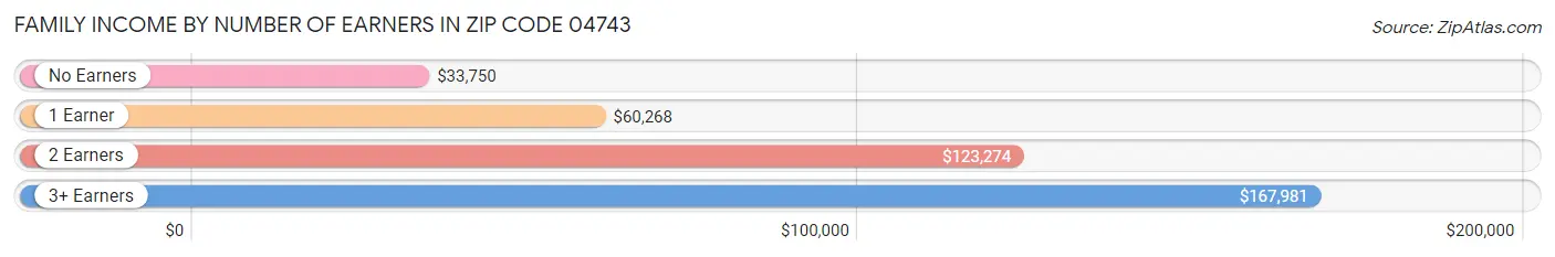 Family Income by Number of Earners in Zip Code 04743