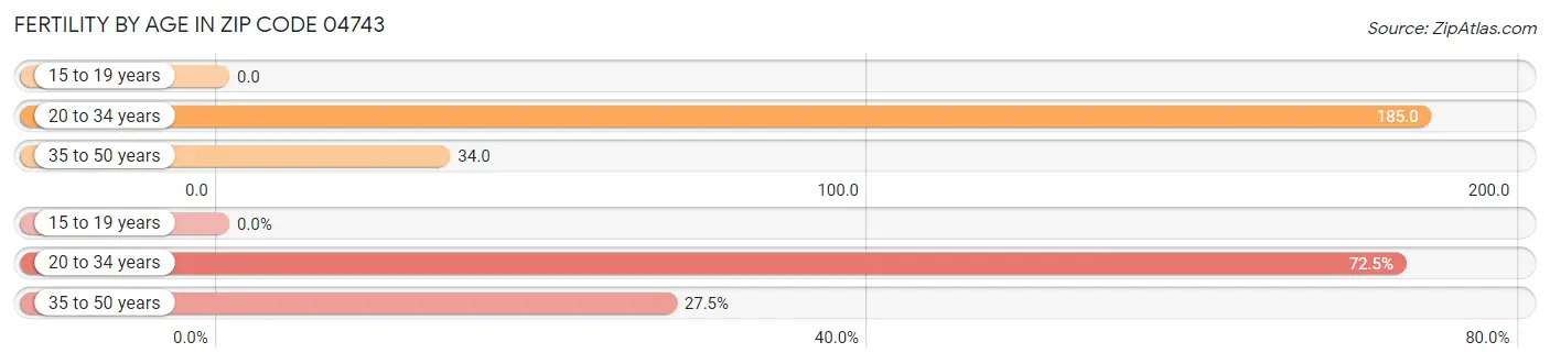 Female Fertility by Age in Zip Code 04743