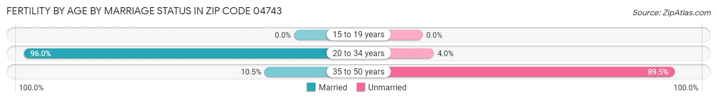 Female Fertility by Age by Marriage Status in Zip Code 04743