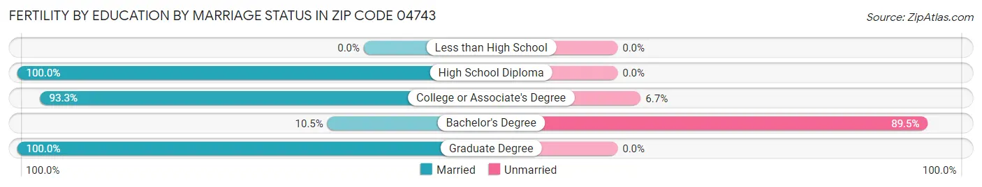 Female Fertility by Education by Marriage Status in Zip Code 04743