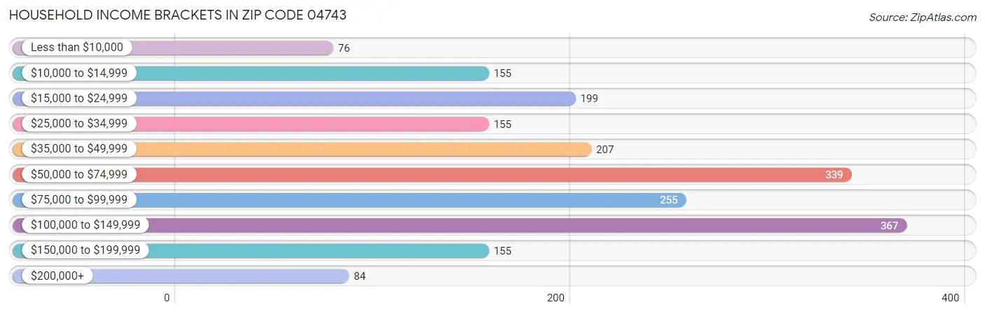 Household Income Brackets in Zip Code 04743