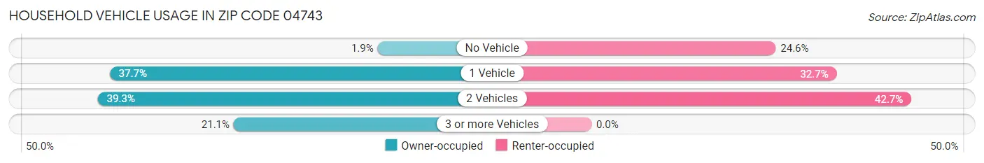 Household Vehicle Usage in Zip Code 04743
