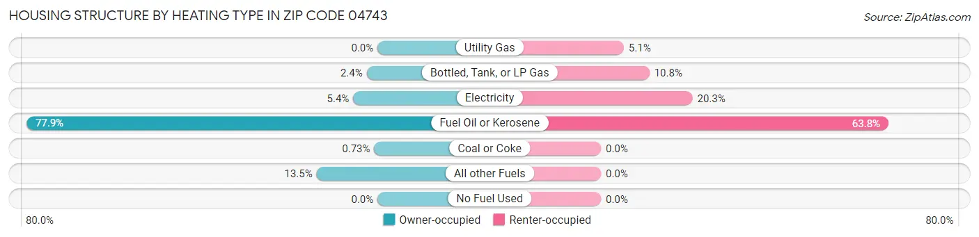 Housing Structure by Heating Type in Zip Code 04743