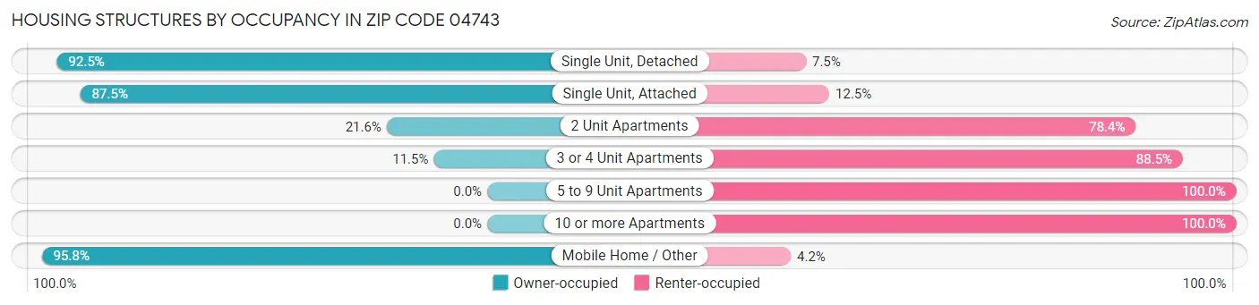 Housing Structures by Occupancy in Zip Code 04743