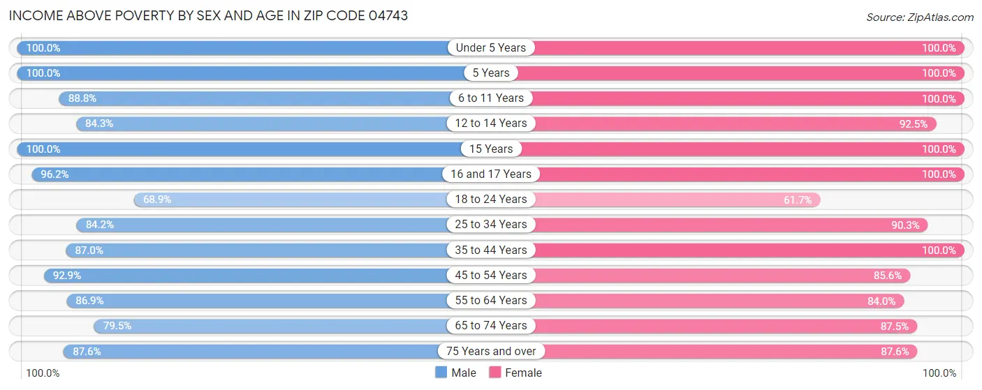 Income Above Poverty by Sex and Age in Zip Code 04743