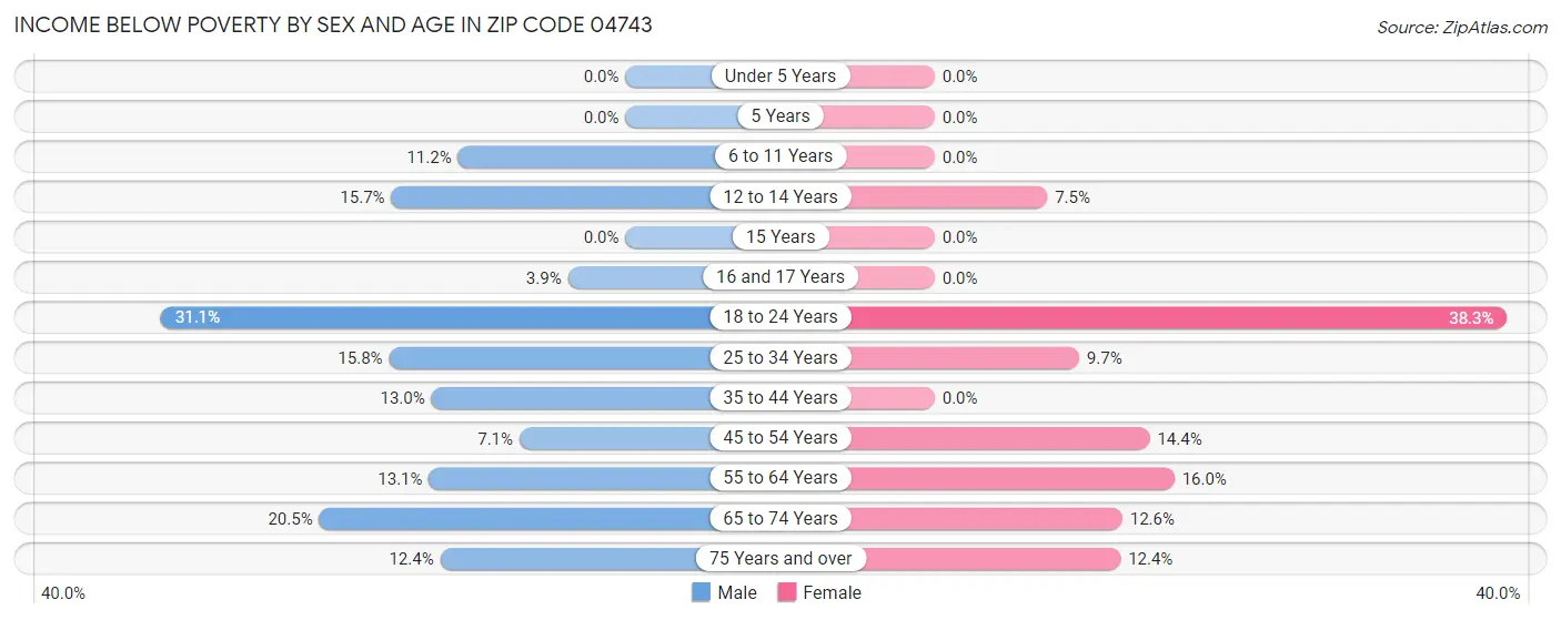 Income Below Poverty by Sex and Age in Zip Code 04743