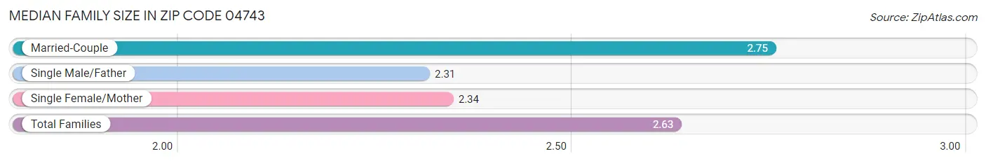 Median Family Size in Zip Code 04743