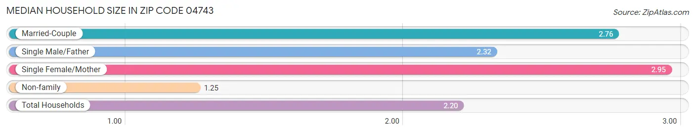 Median Household Size in Zip Code 04743
