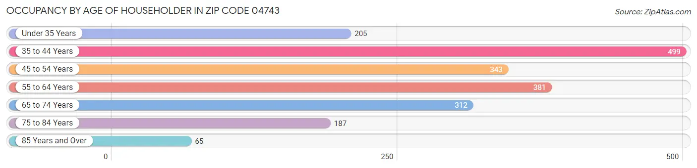 Occupancy by Age of Householder in Zip Code 04743
