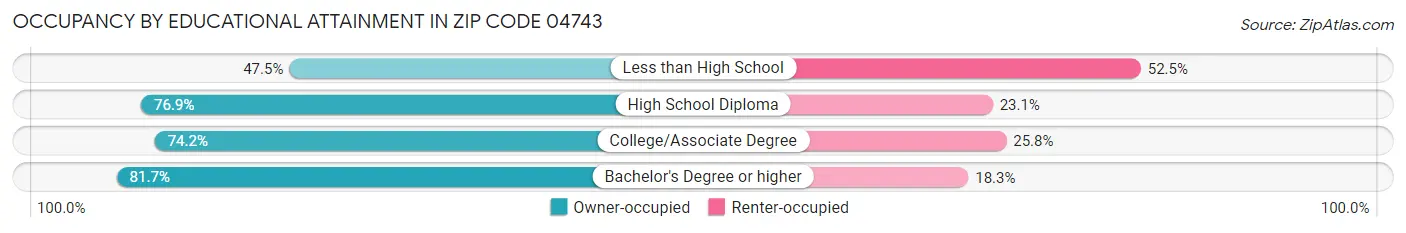 Occupancy by Educational Attainment in Zip Code 04743