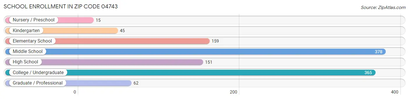 School Enrollment in Zip Code 04743
