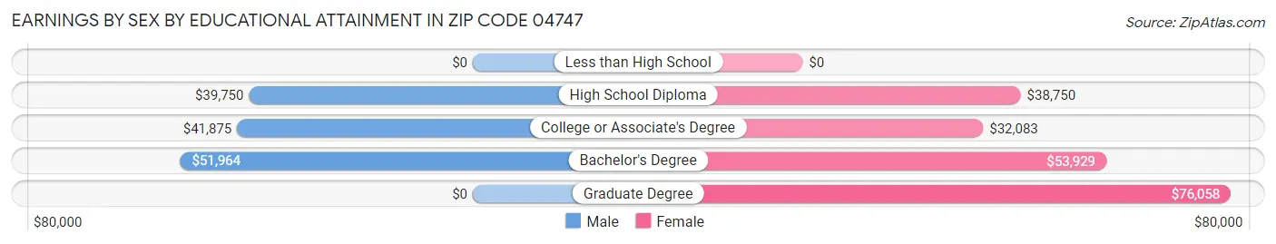 Earnings by Sex by Educational Attainment in Zip Code 04747