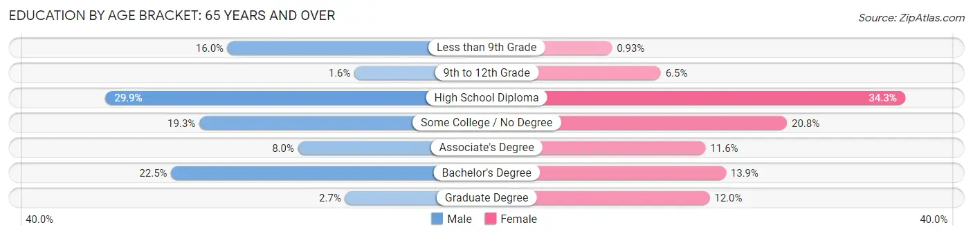 Education By Age Bracket in Zip Code 04747: 65 Years and over