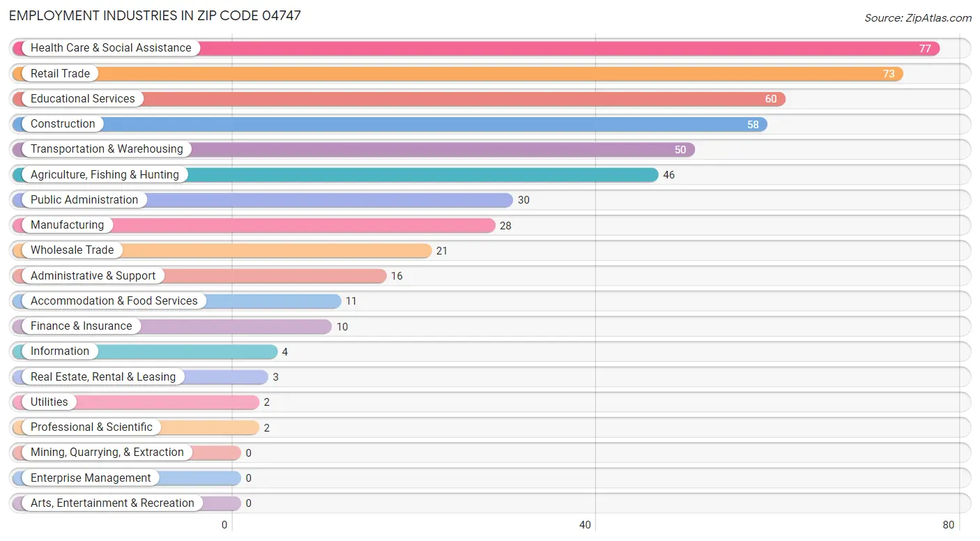 Employment Industries in Zip Code 04747