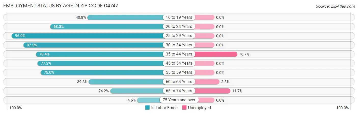 Employment Status by Age in Zip Code 04747