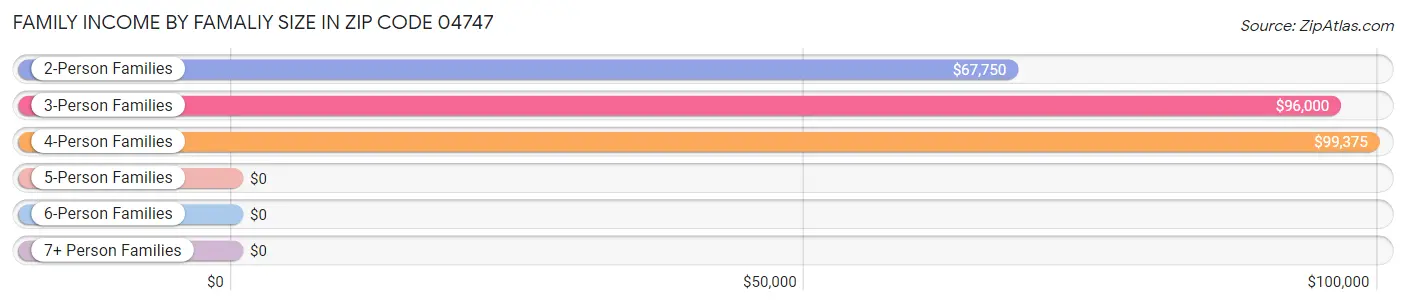 Family Income by Famaliy Size in Zip Code 04747