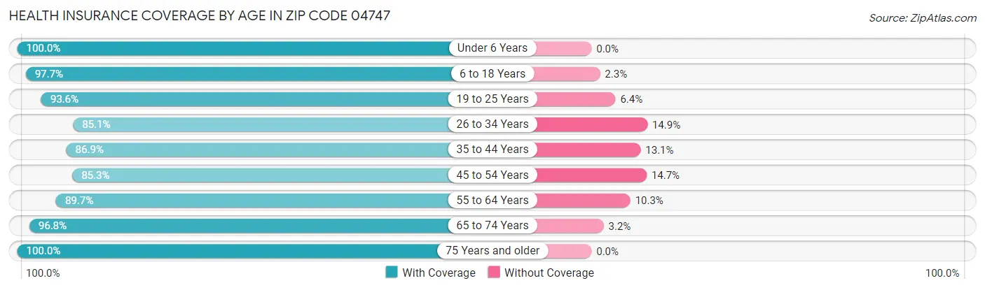 Health Insurance Coverage by Age in Zip Code 04747