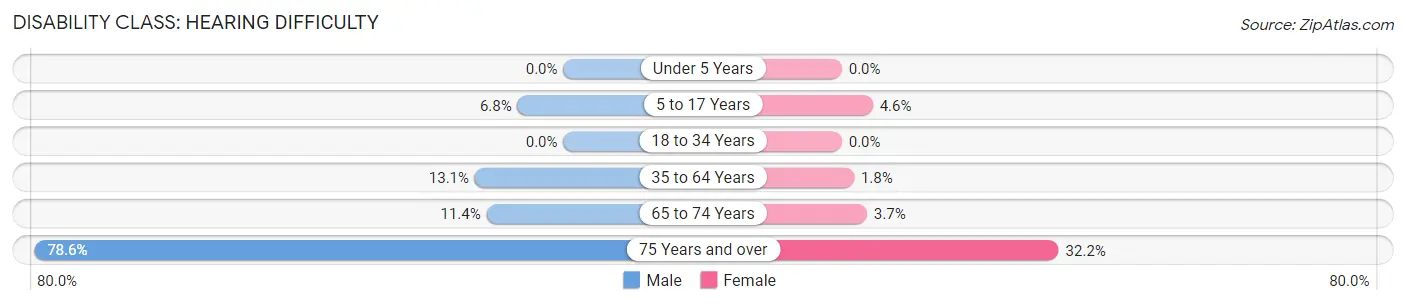 Disability in Zip Code 04747: <span>Hearing Difficulty</span>