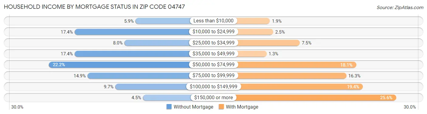 Household Income by Mortgage Status in Zip Code 04747