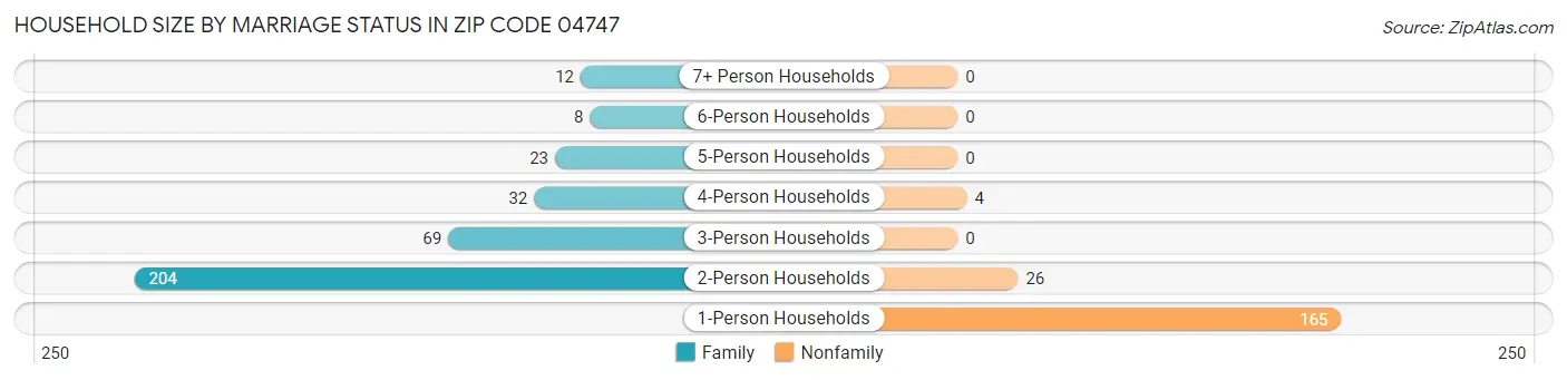 Household Size by Marriage Status in Zip Code 04747