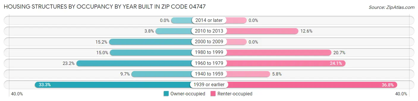 Housing Structures by Occupancy by Year Built in Zip Code 04747