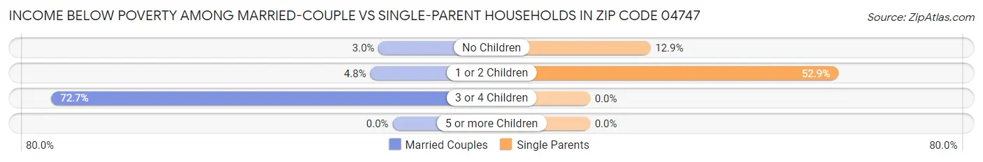Income Below Poverty Among Married-Couple vs Single-Parent Households in Zip Code 04747