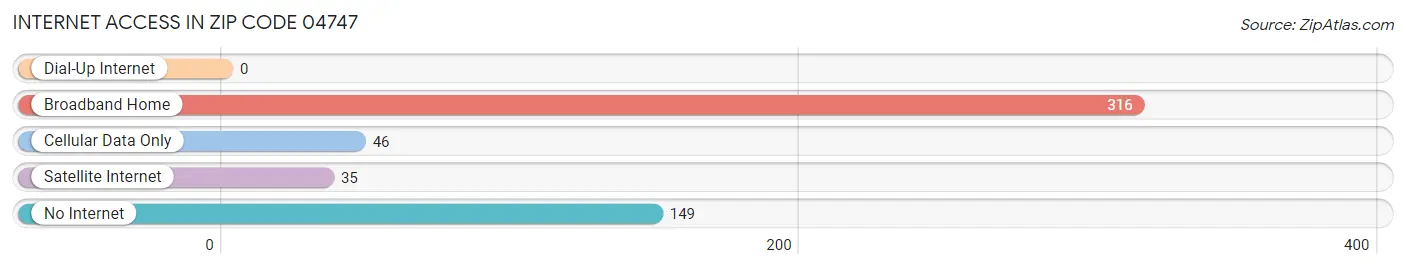 Internet Access in Zip Code 04747