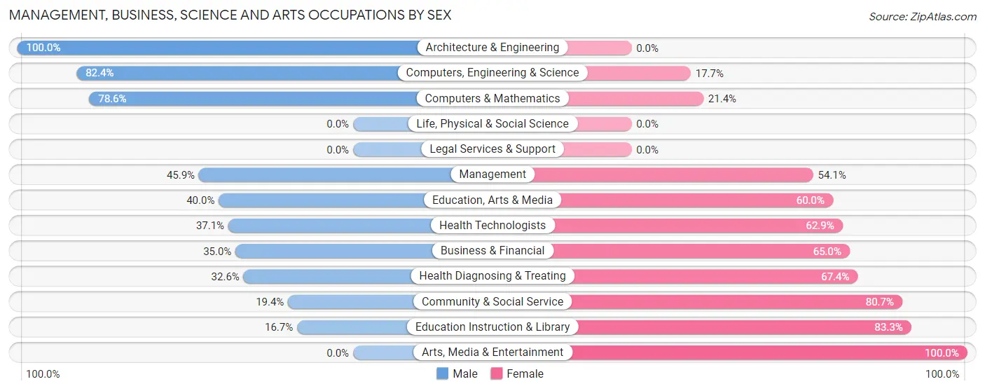Management, Business, Science and Arts Occupations by Sex in Zip Code 04747