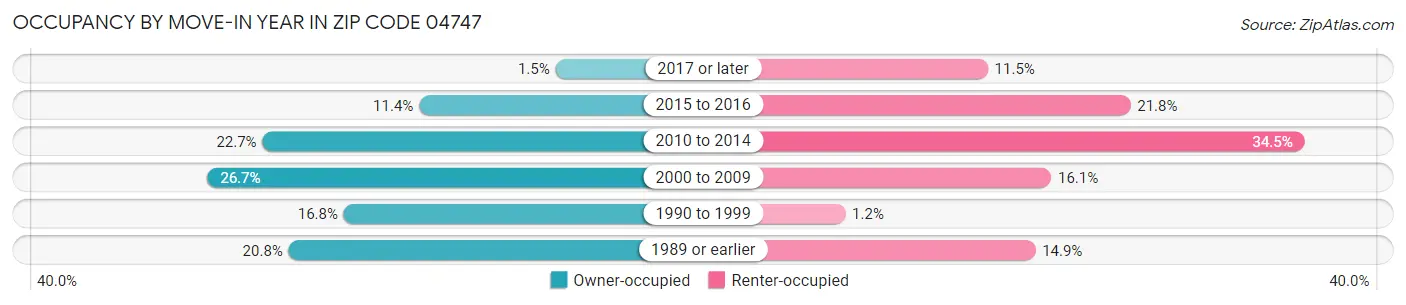 Occupancy by Move-In Year in Zip Code 04747